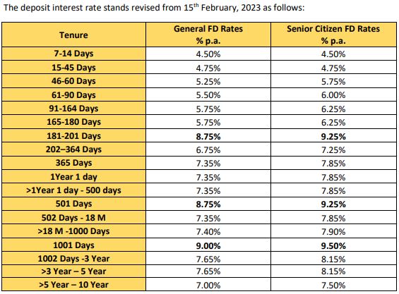 Bank Higher FD Rates You Will Get A Bumper Interest Rate Of 9 50 On bank-higher-fd-rates-you-will-get-a-bumper-interest-rate-of-9-50-on